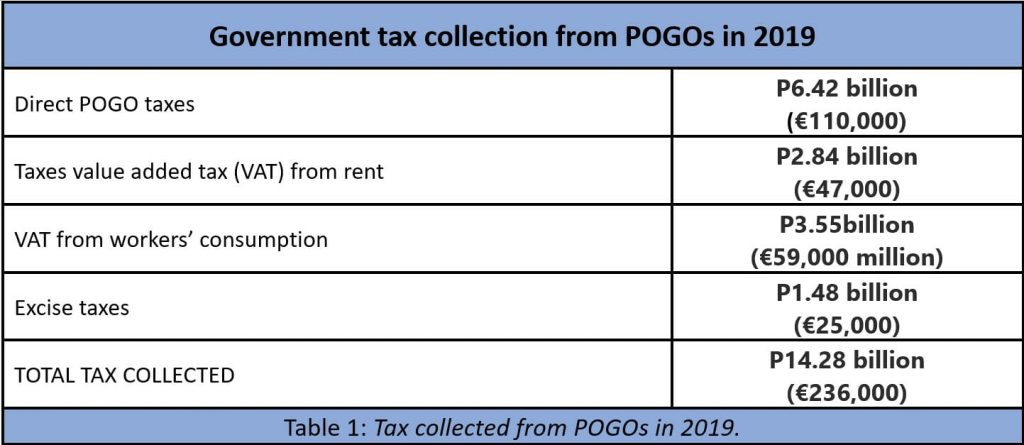 Tax losses from POGOs