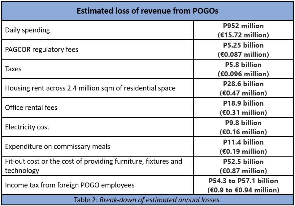 Revenue lost POGOs