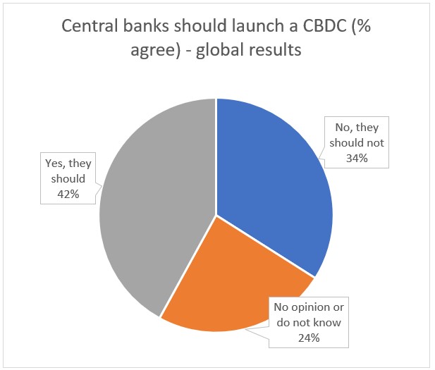 Global agreement CBDCs