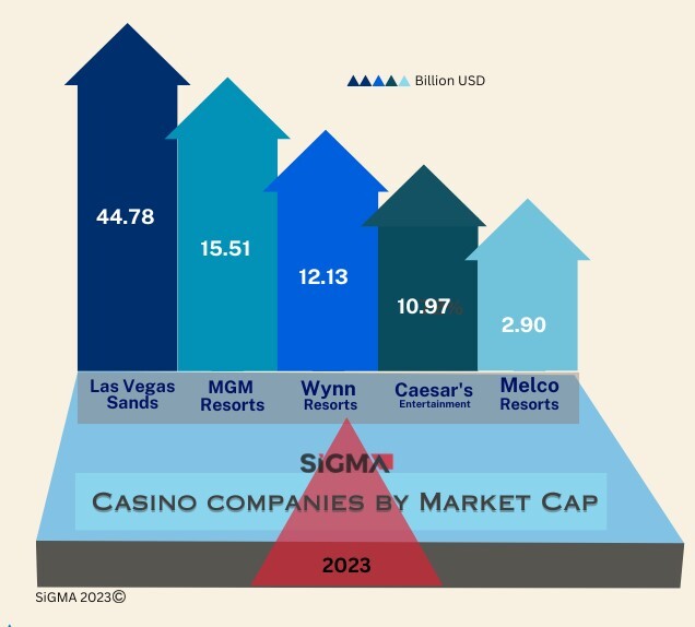 Market Cap Casinos