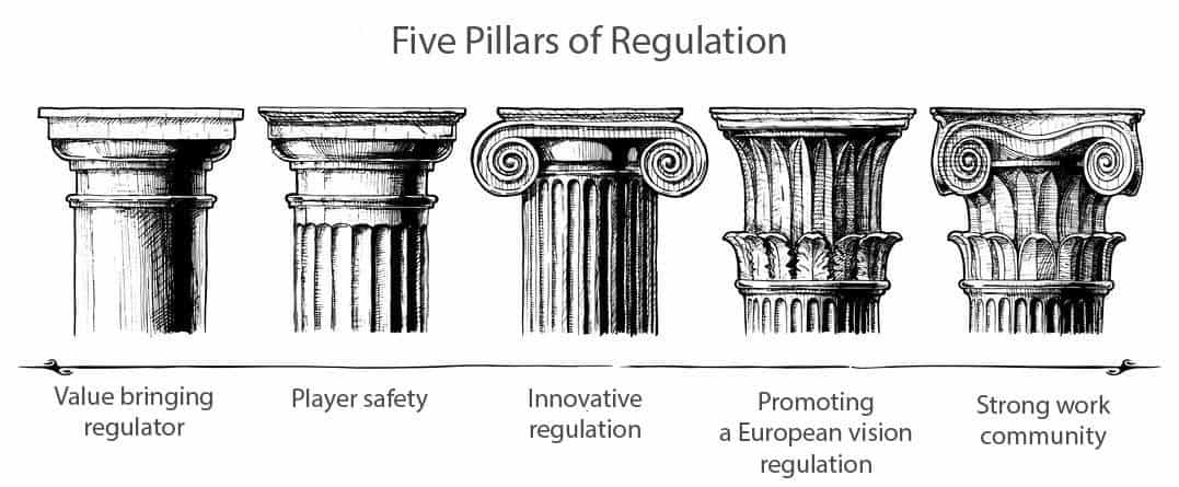 Five pillars of regulation