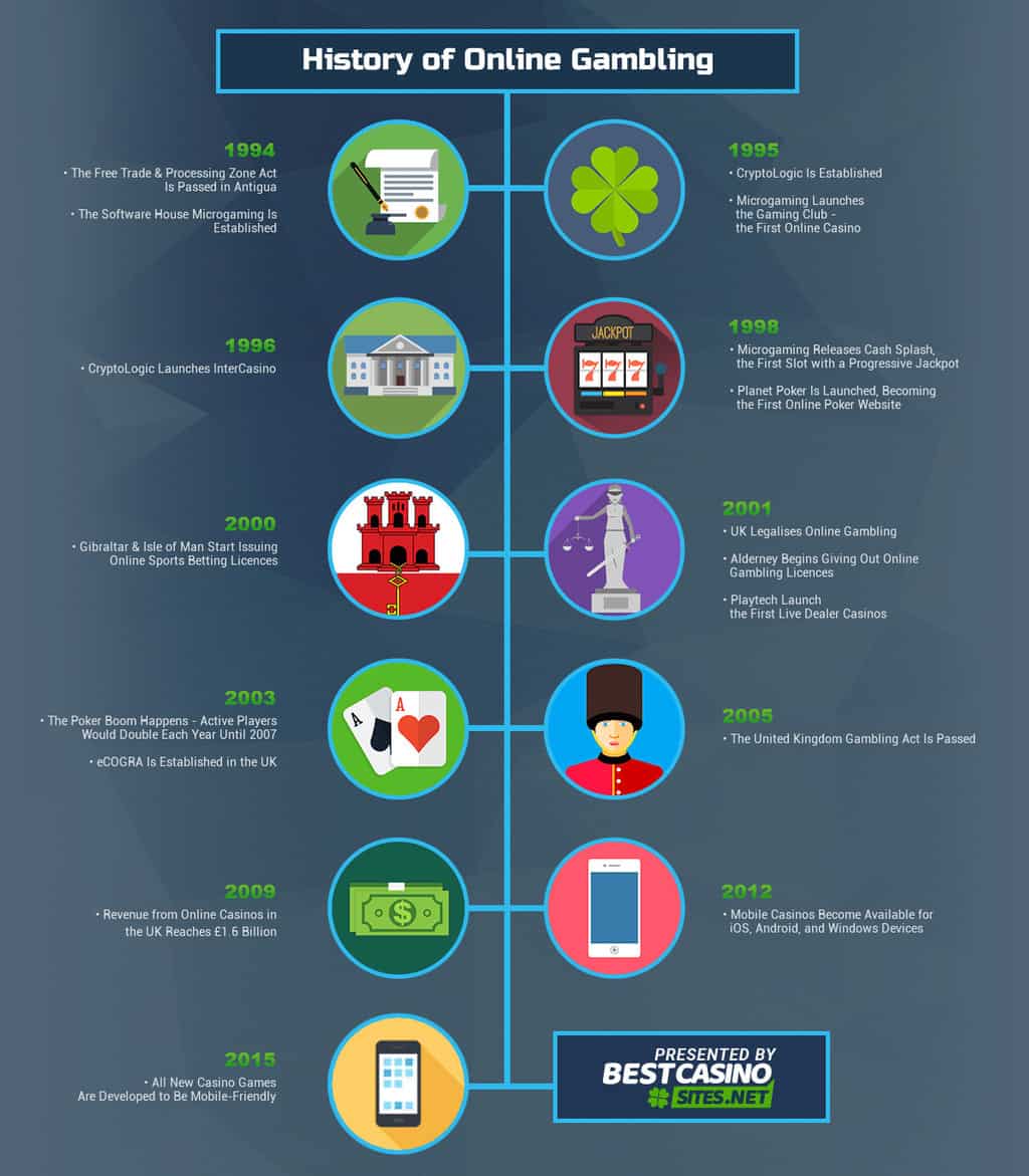 History of online gaming