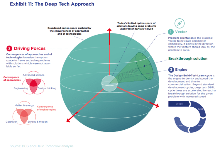 Deep Tech uma abordagem | Notícias SiGMA