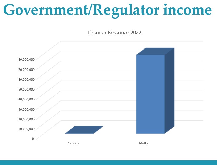 Government/Regulator Income